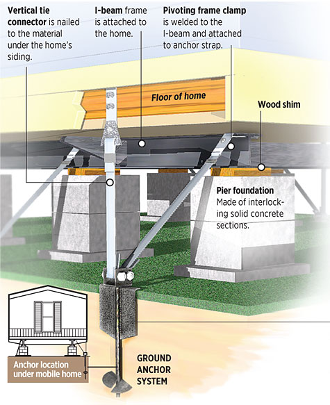 Diagram of a mobile and manufactured home anchor and pier foundation system, showing tie-downs, I-beam frame, and ground anchor components.