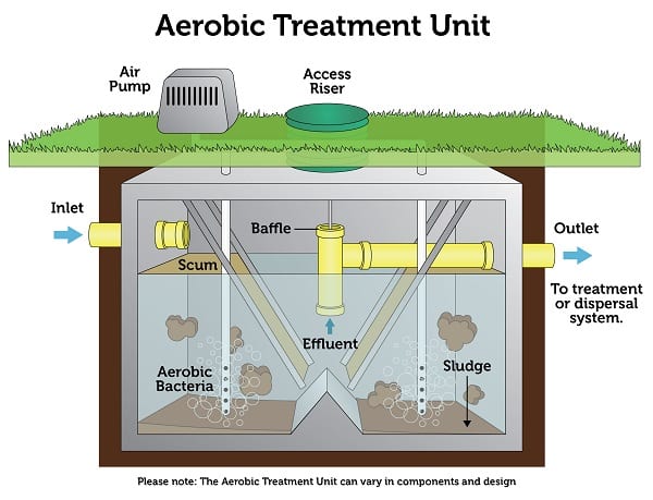 Diagram of an aerobic treatment unit showing inlet, baffle, aerobic bacteria chamber, effluent zone, sludge layer, and outlet components.